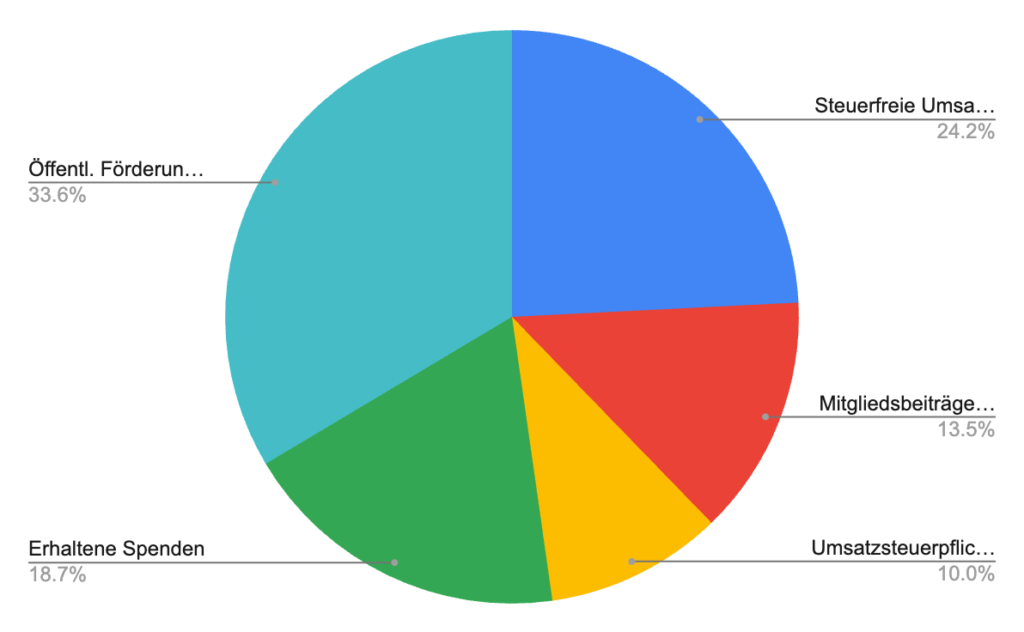 Transparency_Einnahmen 2023_Umsatzsteuerpflichtig